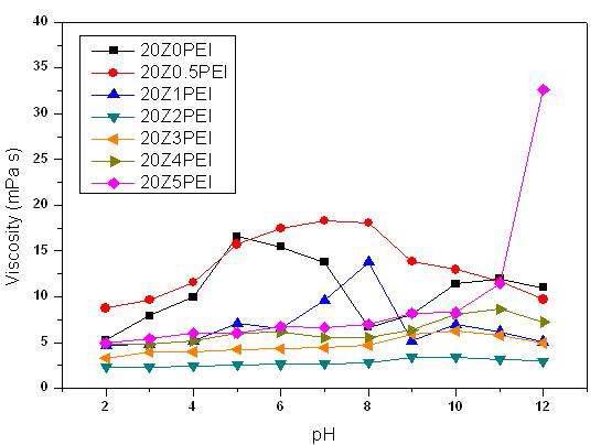 Viscosity of 20vol% ZrB2 slurry with PEI
