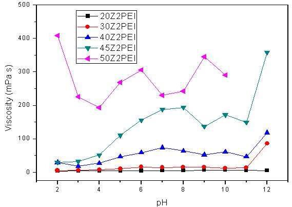 Viscosity of ZrB2 slurry with 2wt% PEI