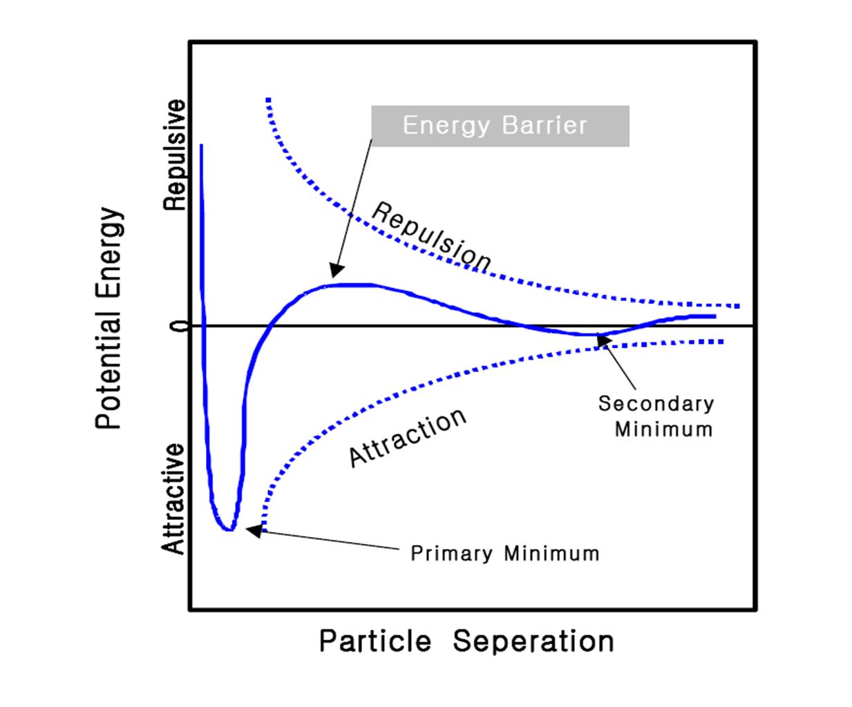 Potential energy of interaction between particles with electrical double laters. The secondary minimum is not expected when  ≪ 