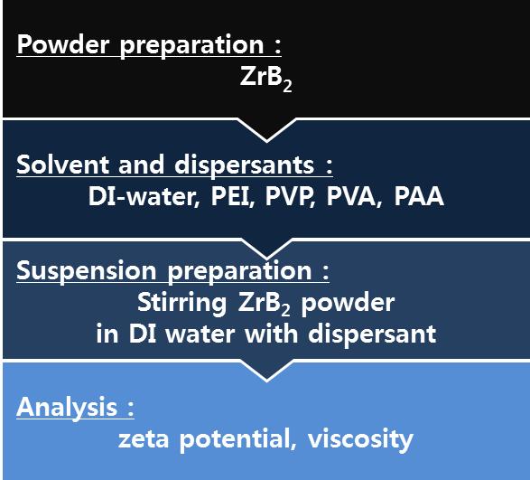 Flow chart of ZrB2 dispersion in aqueous