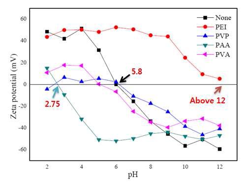 Zeta potential as pH with type of dispersant