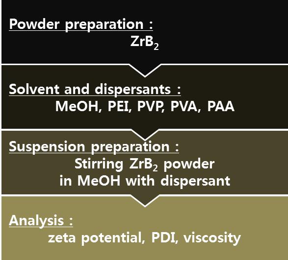 Flow chart of ZrB2 dispersion in non-aqueous