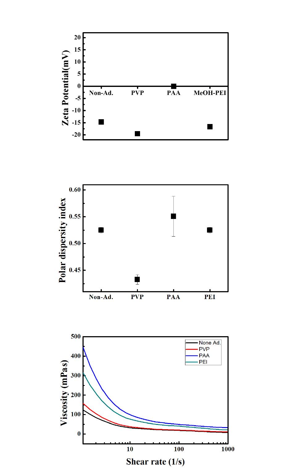 Zeta potential, PDI, viscosity as Type of dispersant