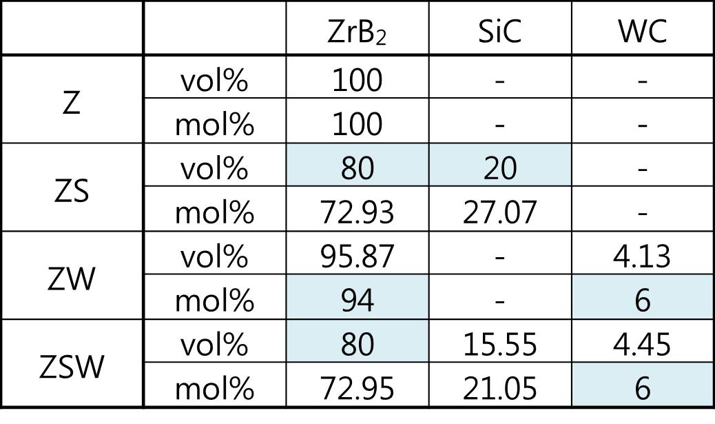 The composition of ZrB2 composite for oxidation test