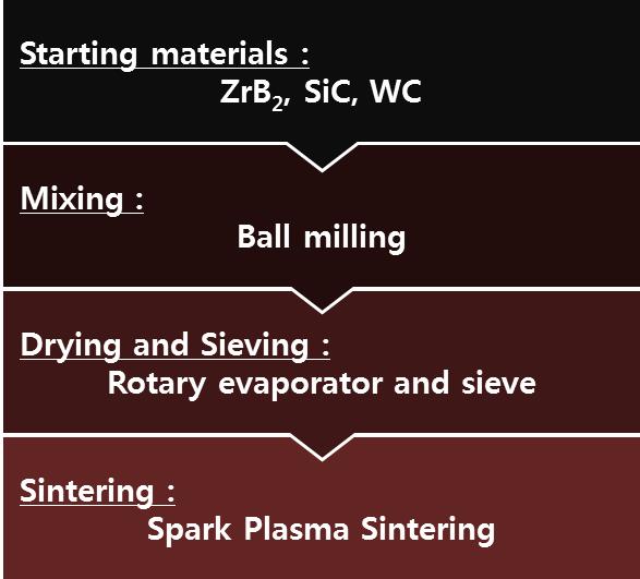 The flow chart of sintering process for oxidation test of ZrB2
