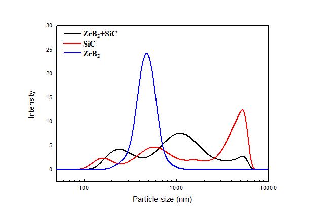 Graph of particle size distribution of ZrB2, SiC and ZrB2–SiC composite dispersed in NMP.