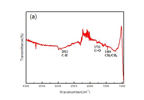 FT-IR spectra curve of ZrB2–SiC paste with 3 wt% oleic acid.