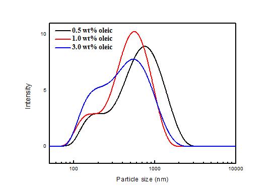 Graph of particle size distribution of ZrB2-SiC mixture when increasing oleic acid concentration in NMP.