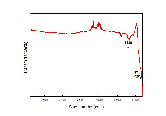 FT-IR spectra curve of ZrB2 – SiC paste with 3 wt% PVDF.