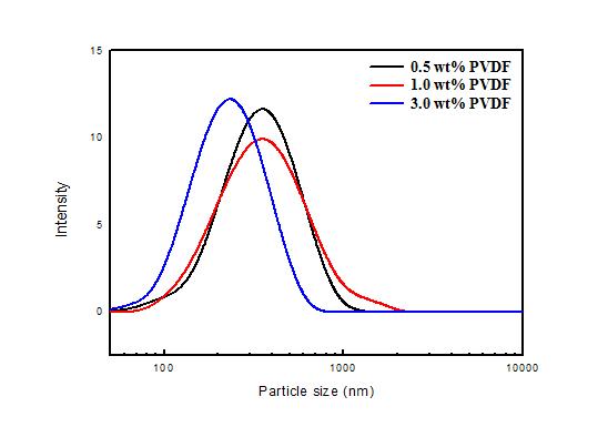 Graph of particle size distribution of ZrB2-SiC mixture when increasing PVDF concentration in NMP.