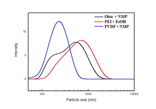 Graph of particle size distribution of ZrB2 - SiC mixture when adding with 3wt% PEI, oleic acid and PVDF, respectively in EtOH and NMP.
