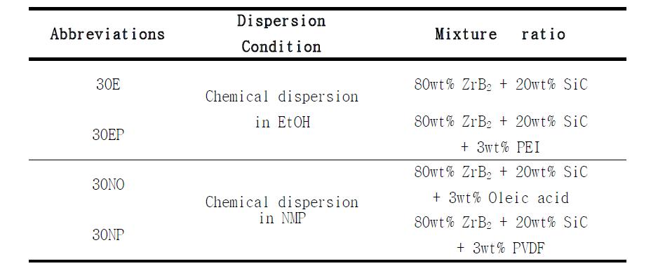 Dispersion condition of starting mixtures.