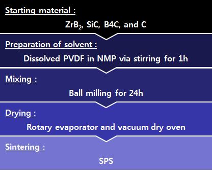 The flow chart of sintering process of ZrB2-SiC composite sintering