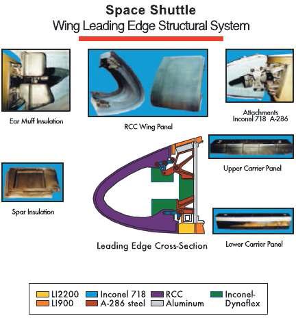콜롬비아호의 Wing Leading Edge 구조