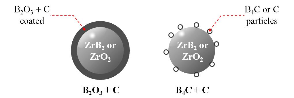 Schematic for B2O3 and carbon coating using wet processing