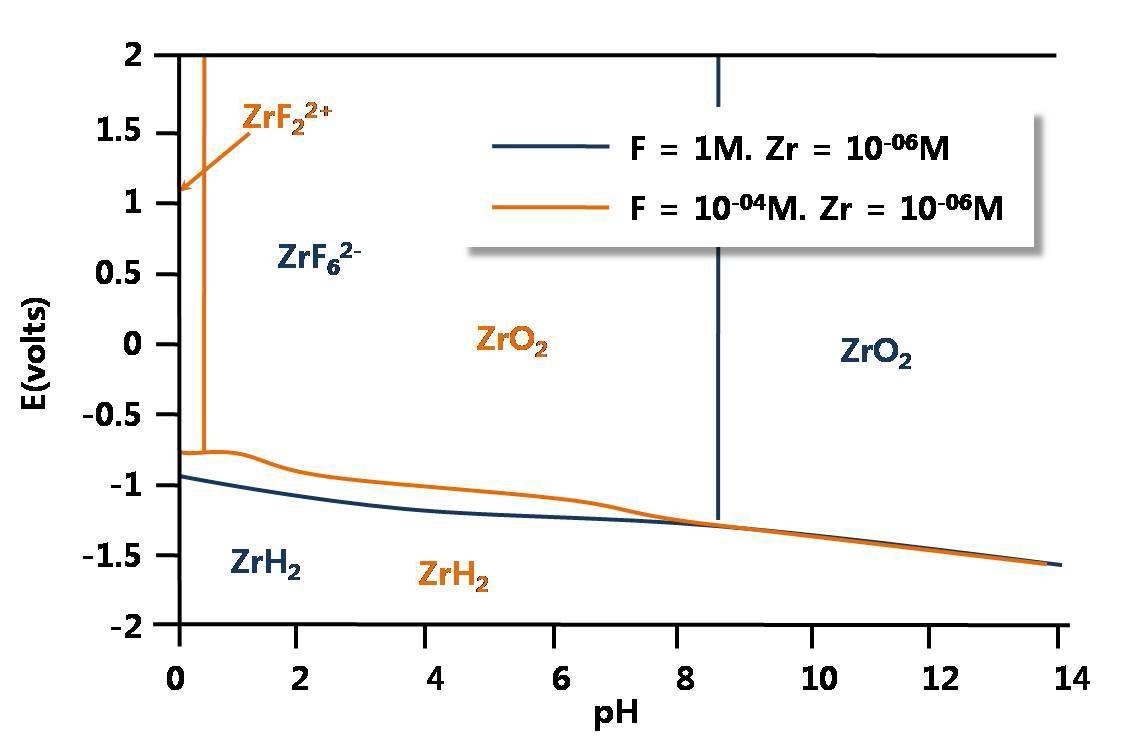 Pourbaix diagram for Zr-F-H2Osystem