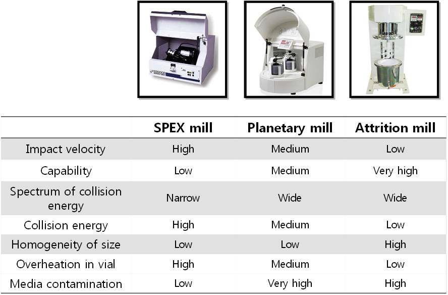 일반적인 high energy mill의 종류 및 특성