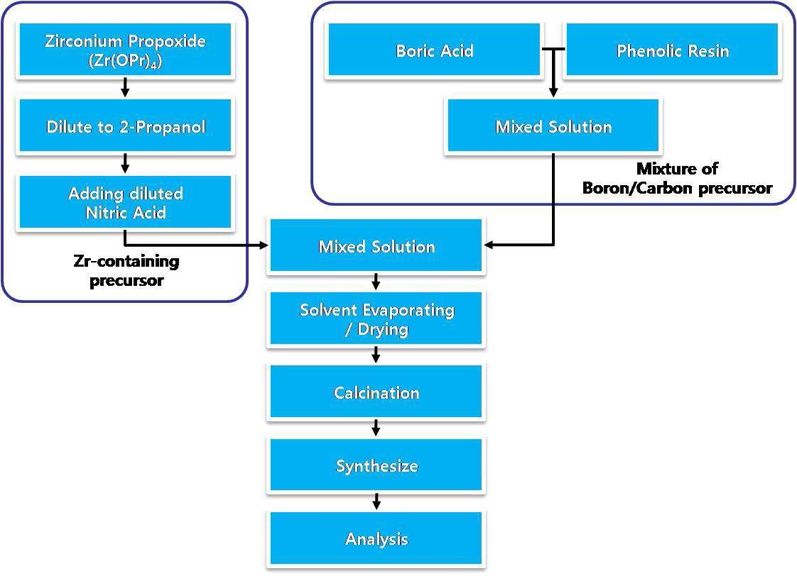 Flow Chart of Solution Based Synthesis