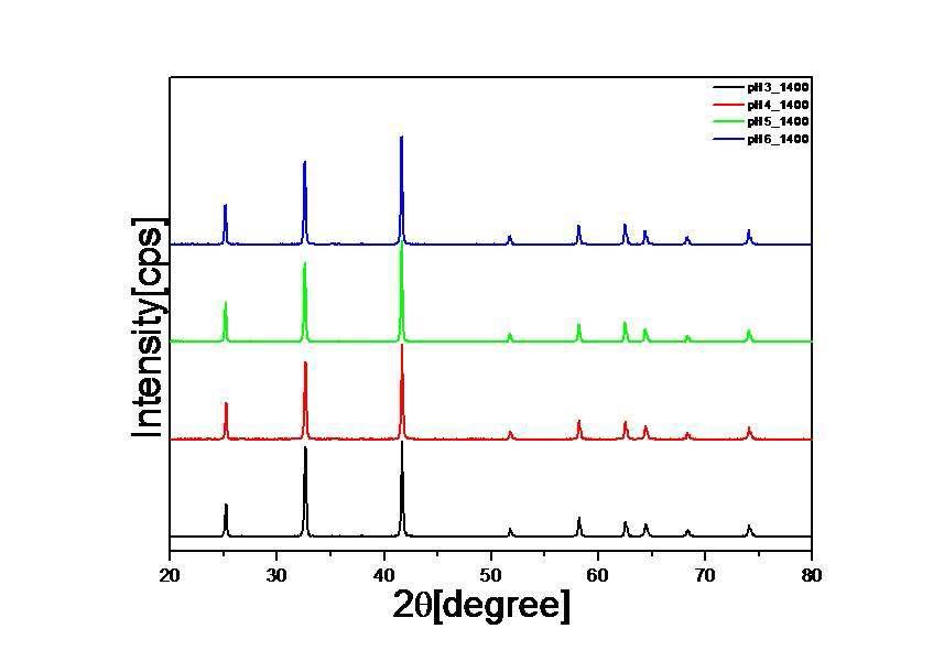 XRD patterns of ZrB2 Powders with pH