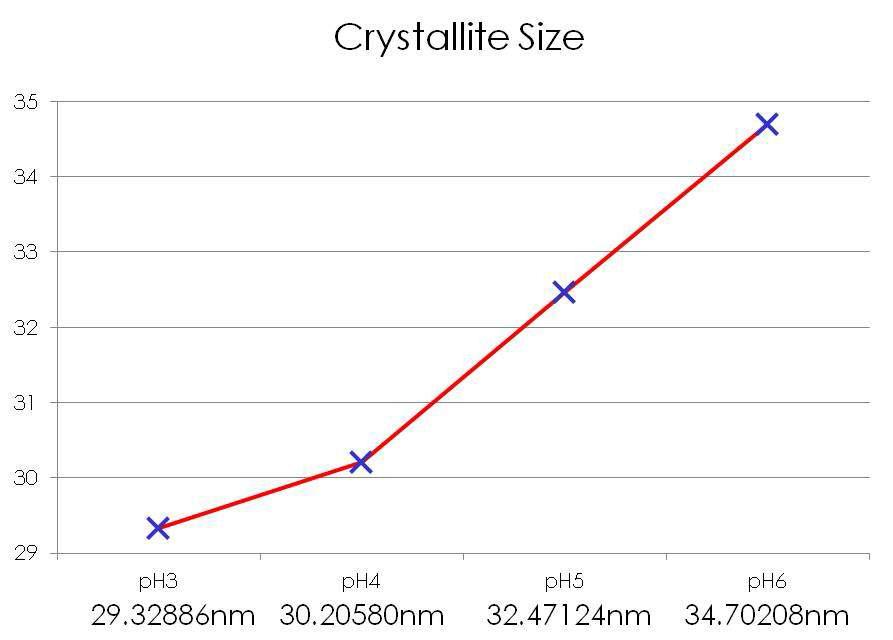 Crystallite size of ZrB2 powders with pH