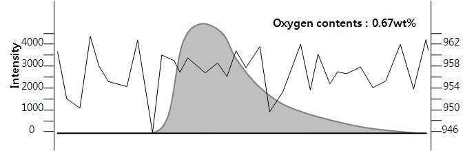 Oxygen contents of synthesized ZrB2 powder (pH 3.0, 1300℃, Zr : B : C = 1 : 1 : 5)
