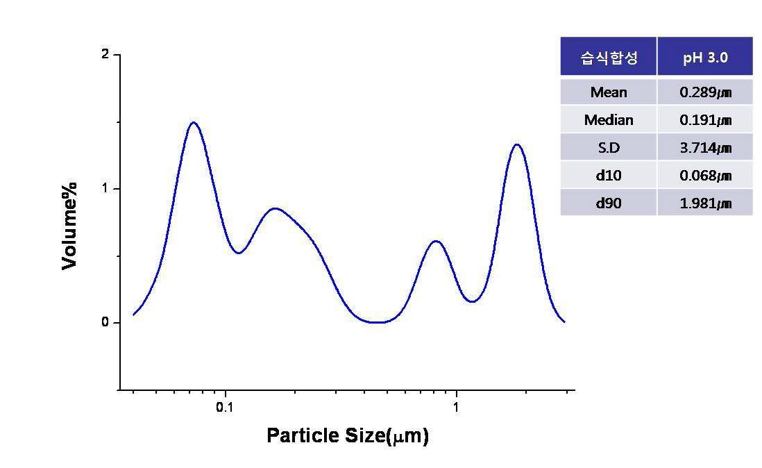 Distribution of ZrB2 particle size (pH 3.0, 1300℃, Zr : B : C = 1 : 1 : 5)