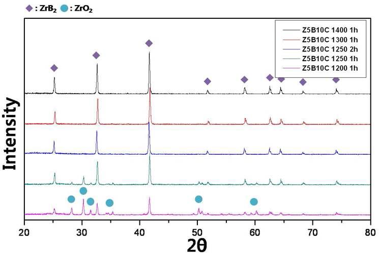 합성 온도에 따른 Z5B10C (1:5:10 = Zr:B:C) 조성의 XRD peak