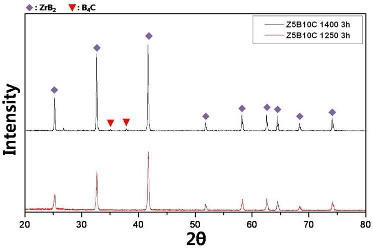 합성 온도에 따른 Z5B10C(Zr:B:C=1:5:10) 조성의 XRD peak