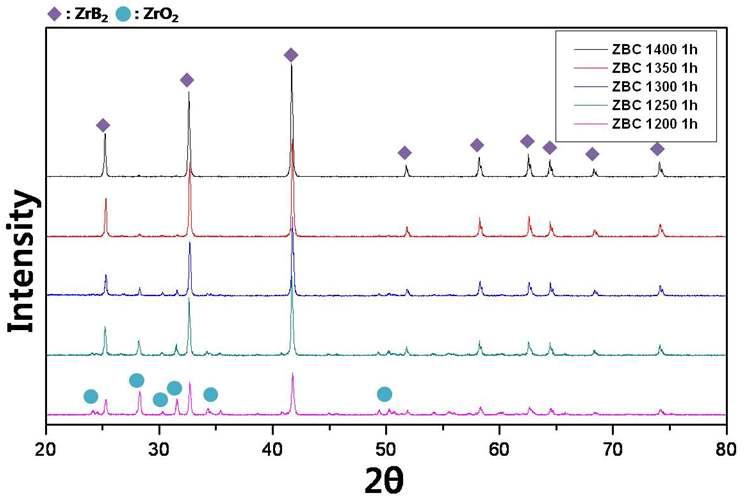 XRD pattern of synthesized ZrB2 by B4C (ZrO2 : B4C : C = 1 : 0.5 : 1.5)