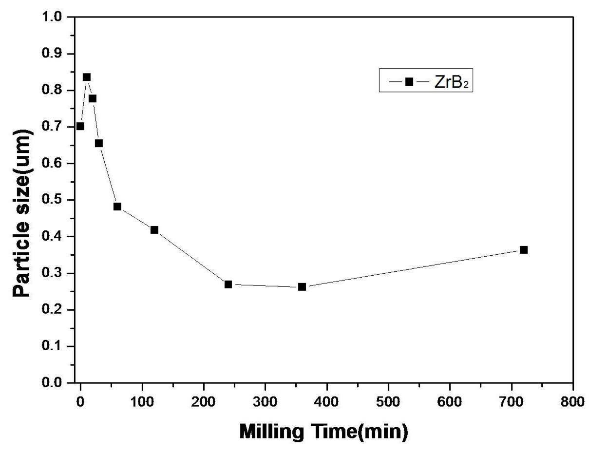 Milling 시간에 따른 powder의 평균 입도 그래프