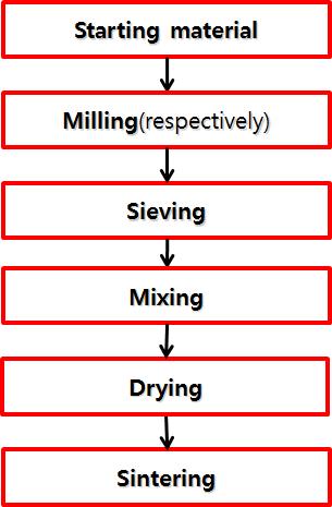 Flow chart of ZrB2-WC sintering process