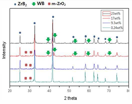 WC 함량에 따른 ZrB2 소결체의 XRD pattern