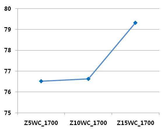 1700℃에서 소결된 ZrB2-WC composite의 함량별 상대밀도