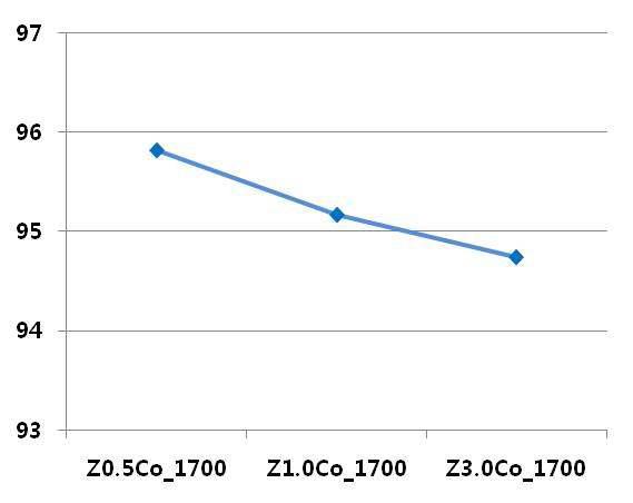 1700℃에서 소결된 ZrB2-Co composite의 함량별 상대밀도