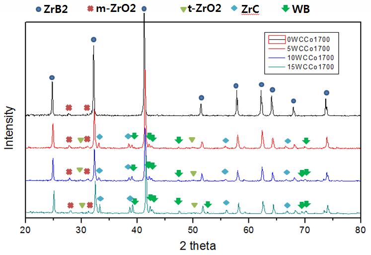 WC-Co 함량에 따른 ZrB2 소결체의 XRD pattern