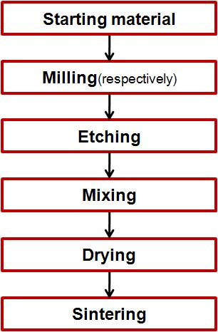 Flow chart of ZrB2-Al3BC3 sintering process