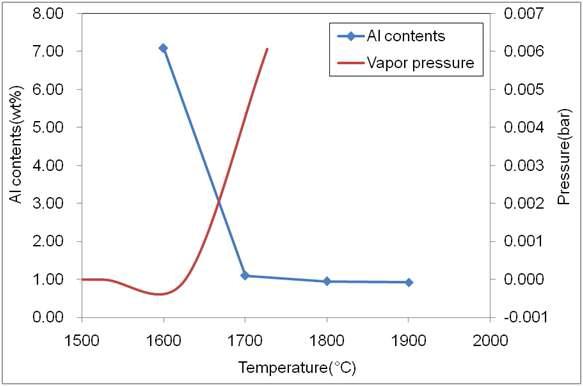 Residual Al contents of 15wt% Al3BC3-ZrB2 with temperatureand vapor pressure of Al (Al(l)=Al(g))
