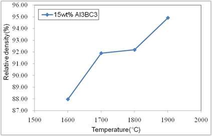 15wt%의 Al3BC3 첨가한 소결체의 소결온도에 따른 상대밀도