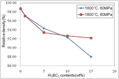 Al3BC3 조성에 따른 1600℃와 1800℃에서 소결된 소결체의 상대밀도