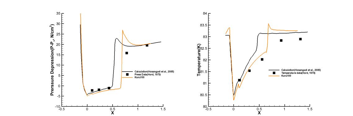 Run 290C results : Coefficient 100, Pressure depression(Left), Temperature(Right)