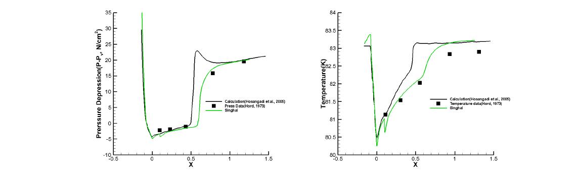 Run 290C results : Pressure depression(Left), Temperature(Right), Singhal’s model