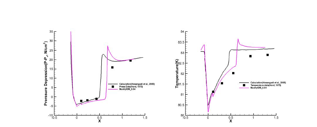 Run 289C results : Coefficient 0.04, Pressure depression(Left), Temperature(Right)