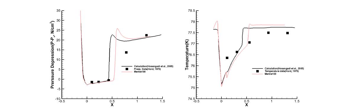 Run 293A results : Coefficient 100, Pressure depression(Left), Temperature(Right)