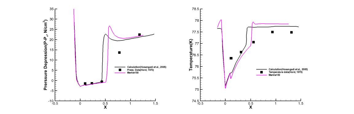 Run 293A results : Coefficient 150, Pressure depression(Left), Temperature(Right)