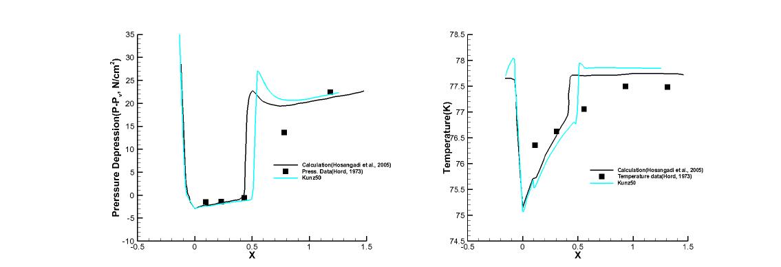 Run 293A results : Coefficient 50, Pressure depression(Left), Temperature(Right)