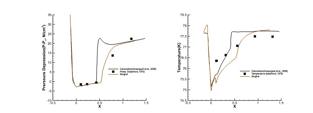 Run 293A results : Pressure depression(Left), Temperature(Right), Singhal’s model