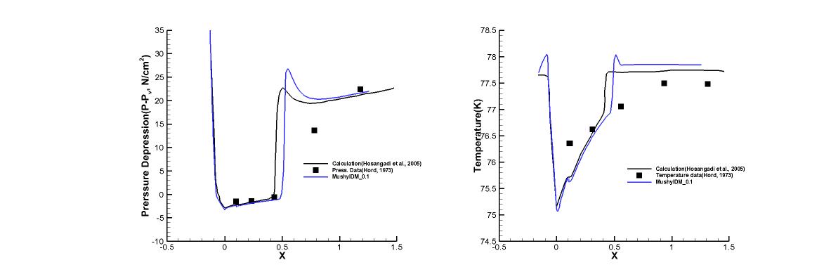 Run 293A results : Coefficient 0.1, Pressure depression(Left), Temperature(Right)