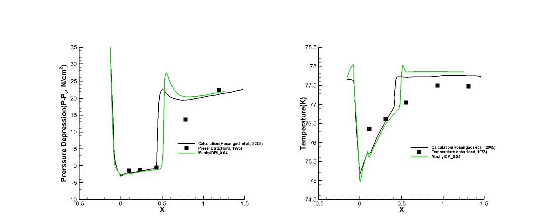 Run 293A results : Coefficient 0.04, Pressure depression(Left), Temperature(Right)