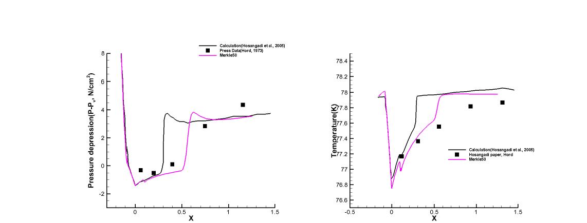 Run 294F results : Coefficient 50, Pressure depression(Left), Temperature(Right)