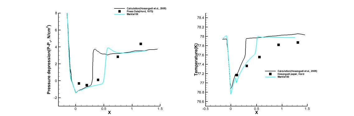 Run 294F results : Coefficient 100, Pressure depression(Left), Temperature(Right)